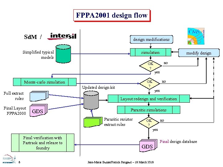 FPPA 2001 design flow Sd. M / design modifications Simplified typical models simulation OK