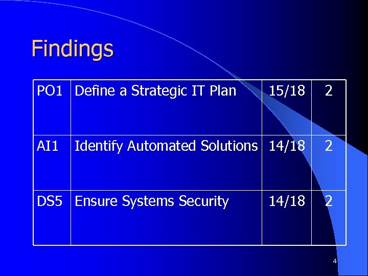 Findings PO 1 Define a Strategic IT Plan AI 1 15/18 2 Identify Automated