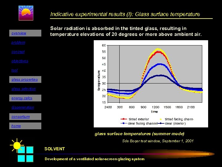 Indicative experimental results (I): Glass surface temperature overview Solar radiation is absorbed in the