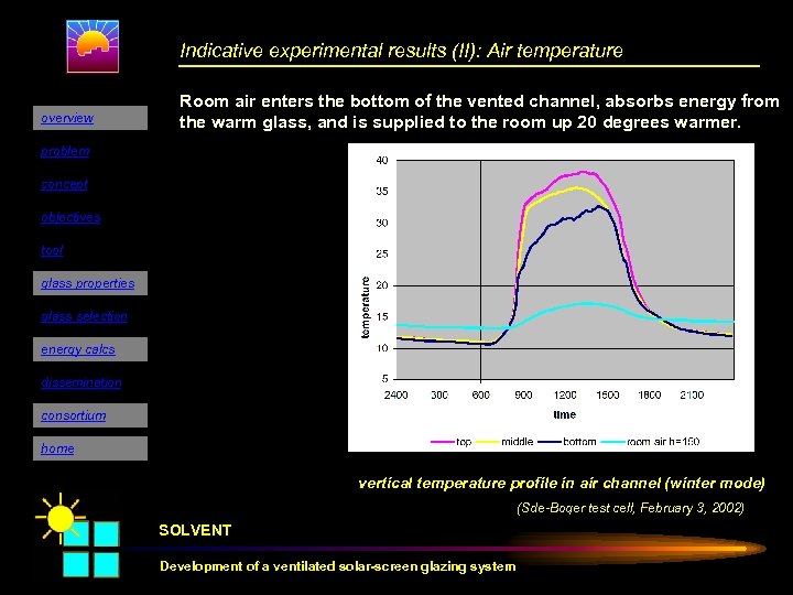 Indicative experimental results (II): Air temperature overview Room air enters the bottom of the