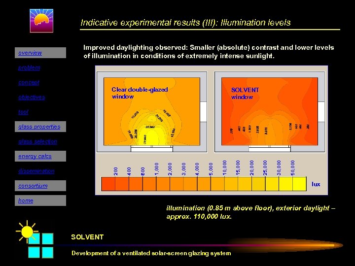 Indicative experimental results (III): Illumination levels overview Improved daylighting observed: Smaller (absolute) contrast and