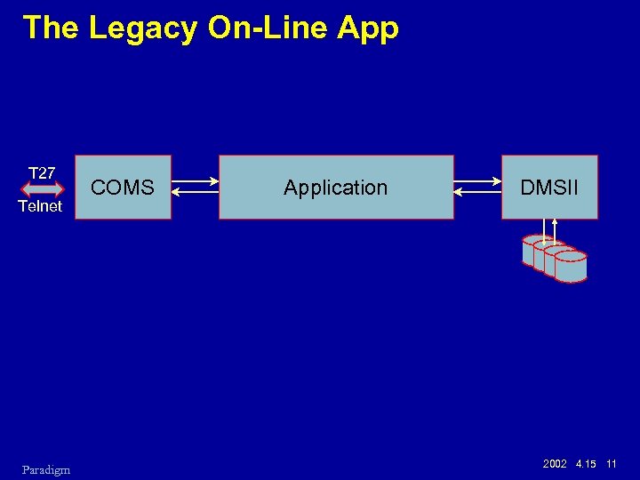 The Legacy On-Line App T 27 Telnet Paradigm COMS Application DMSII 2002 4. 15