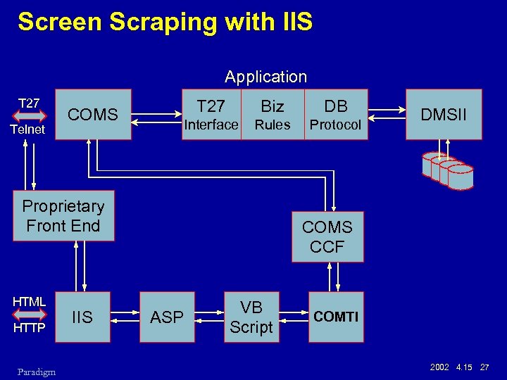 Screen Scraping with IIS Application T 27 Telnet T 27 Biz DB Interface COMS