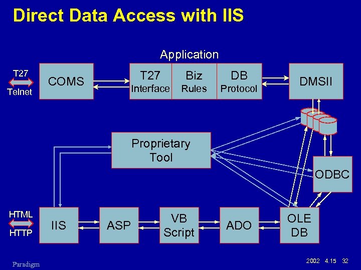 Direct Data Access with IIS Application T 27 Telnet T 27 Biz DB Interface