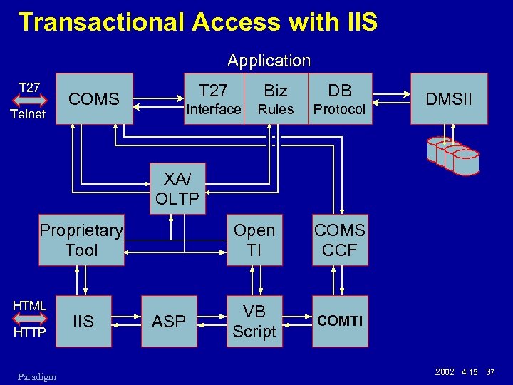 Transactional Access with IIS Application T 27 Telnet T 27 Biz DB Interface COMS