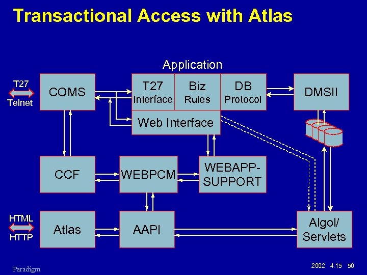 Transactional Access with Atlas Application T 27 Telnet COMS T 27 Biz DB Interface