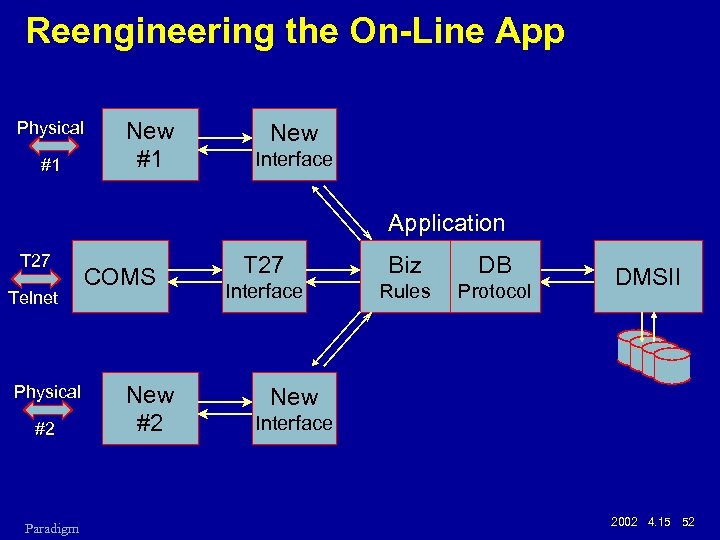 Reengineering the On-Line App Physical #1 New Interface Application T 27 Telnet Physical #2