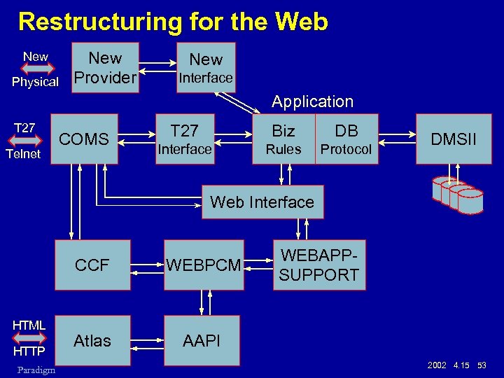 Restructuring for the Web New Physical New Provider New Interface Application T 27 Telnet