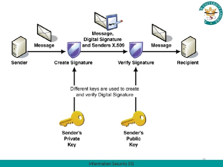 Information Security (IS) 10 