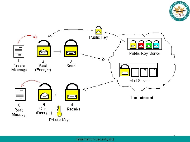 Information Security (IS) 8 