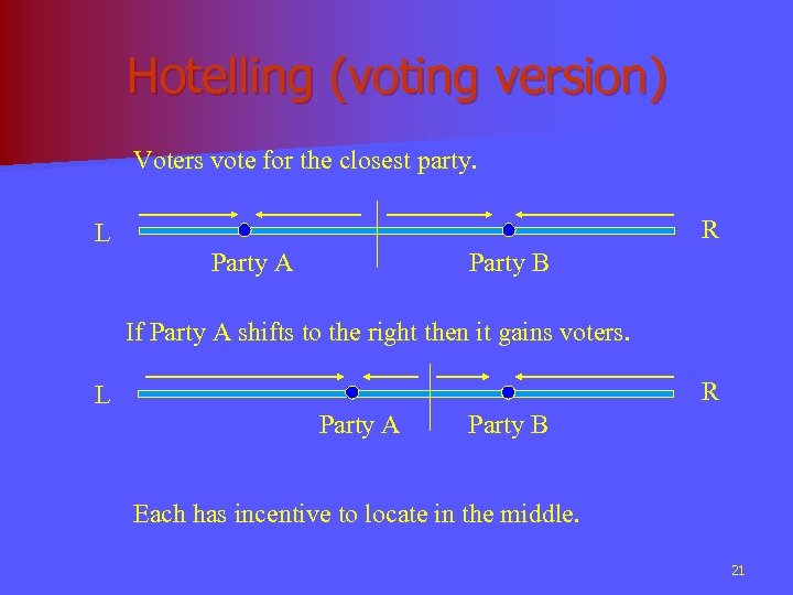 Hotelling (voting version) Voters vote for the closest party. R L Party A Party