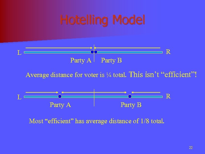 Hotelling Model R L Party A Party B Average distance for voter is ¼
