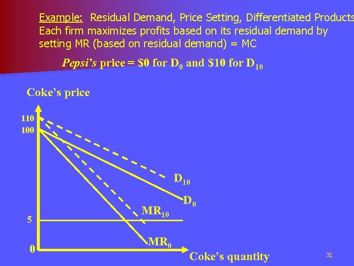 Example: Residual Demand, Price Setting, Differentiated Products Each firm maximizes profits based on its
