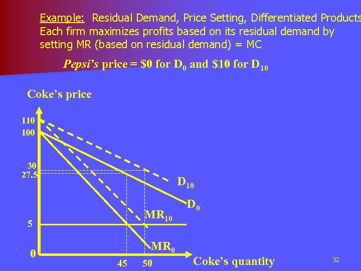Example: Residual Demand, Price Setting, Differentiated Products Each firm maximizes profits based on its