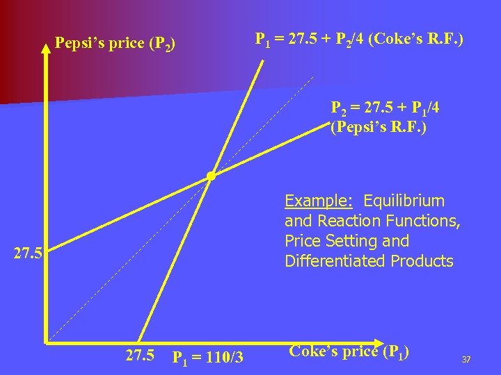 P 1 = 27. 5 + P 2/4 (Coke’s R. F. ) Pepsi’s price