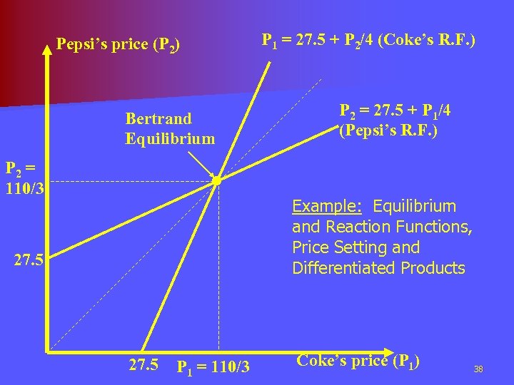 P 1 = 27. 5 + P 2/4 (Coke’s R. F. ) Pepsi’s price