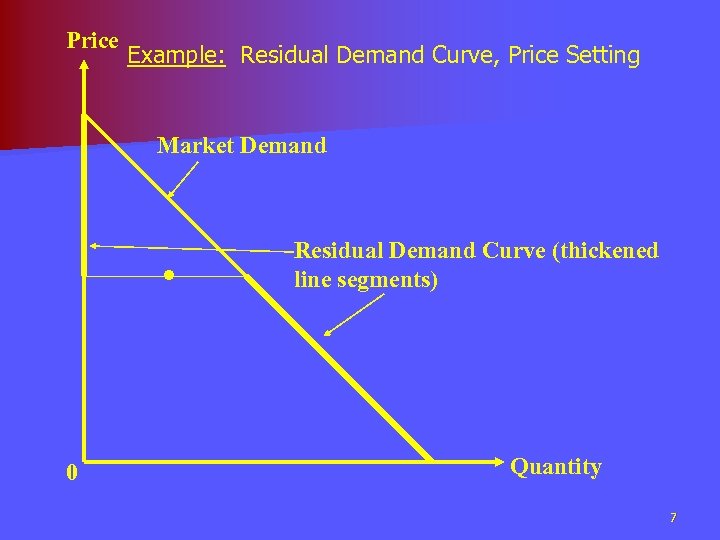 Price Example: Residual Demand Curve, Price Setting Market Demand • 0 Residual Demand Curve
