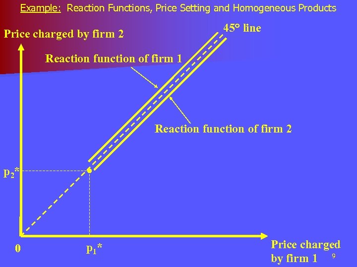 Example: Reaction Functions, Price Setting and Homogeneous Products 45° line Price charged by firm