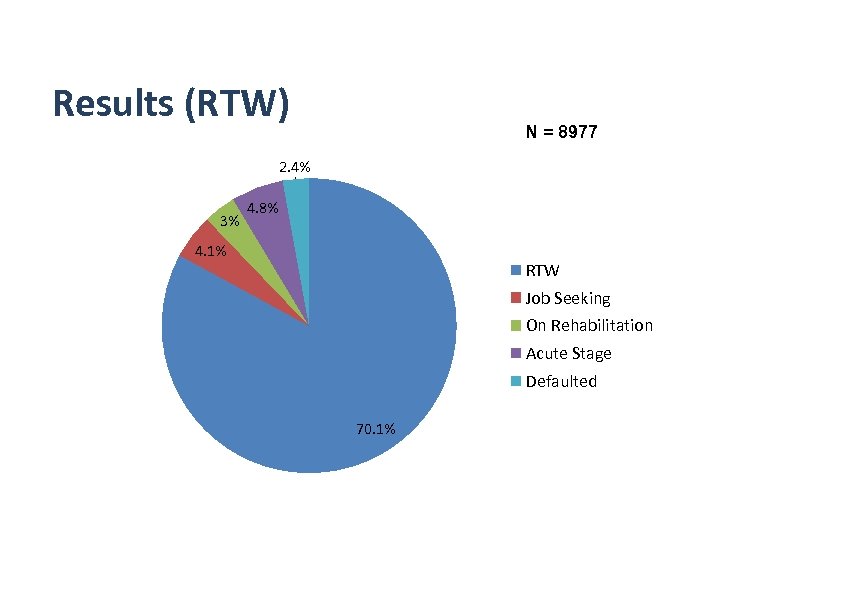 Results (RTW) N = 8977 2. 4% 3% 4. 8% 4. 1% RTW Job