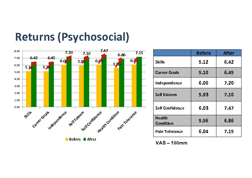 Returns (Psychosocial) 8. 00 6. 03 5. 93 6. 04 5. 56 5. 10