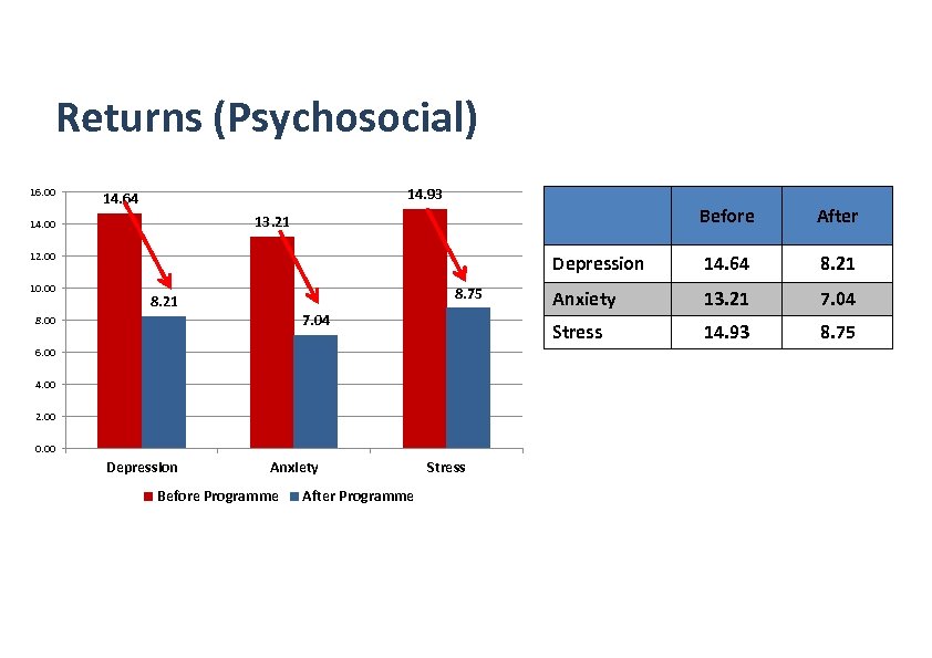 Returns (Psychosocial) 16. 00 14. 93 14. 64 10. 00 8. 75 8. 21