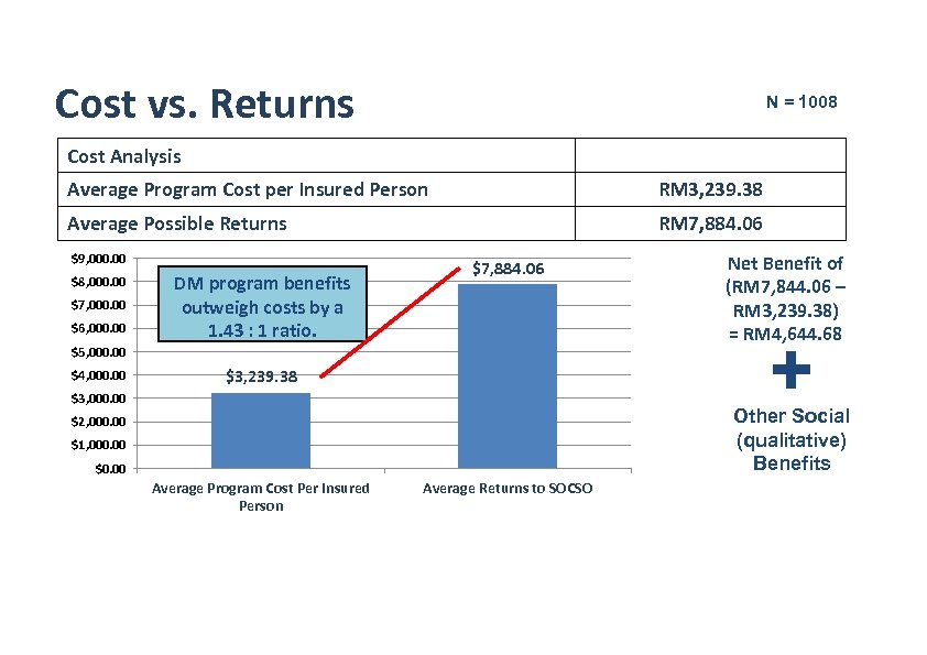 Cost vs. Returns N = 1008 Cost Analysis Average Program Cost per Insured Person
