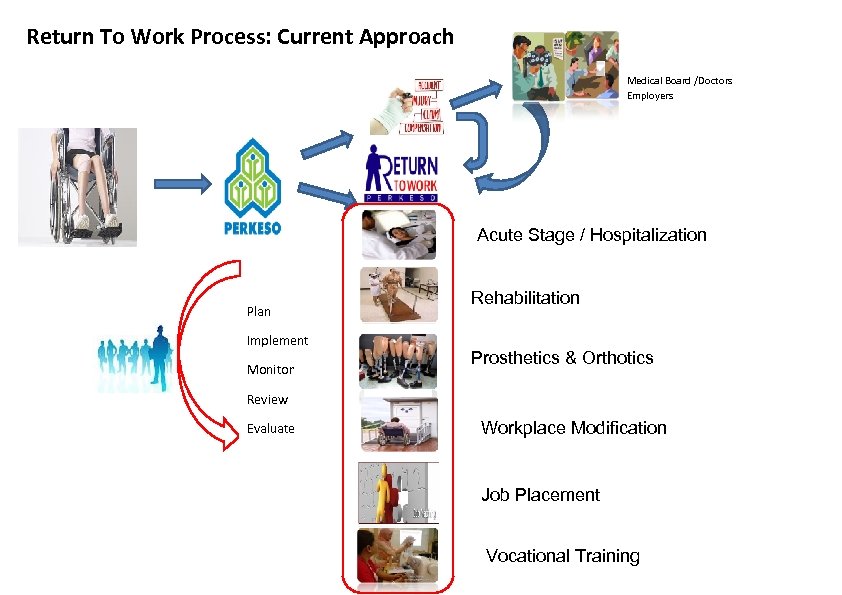 Return To Work Process: Current Approach Medical Board /Doctors Employers Acute Stage / Hospitalization