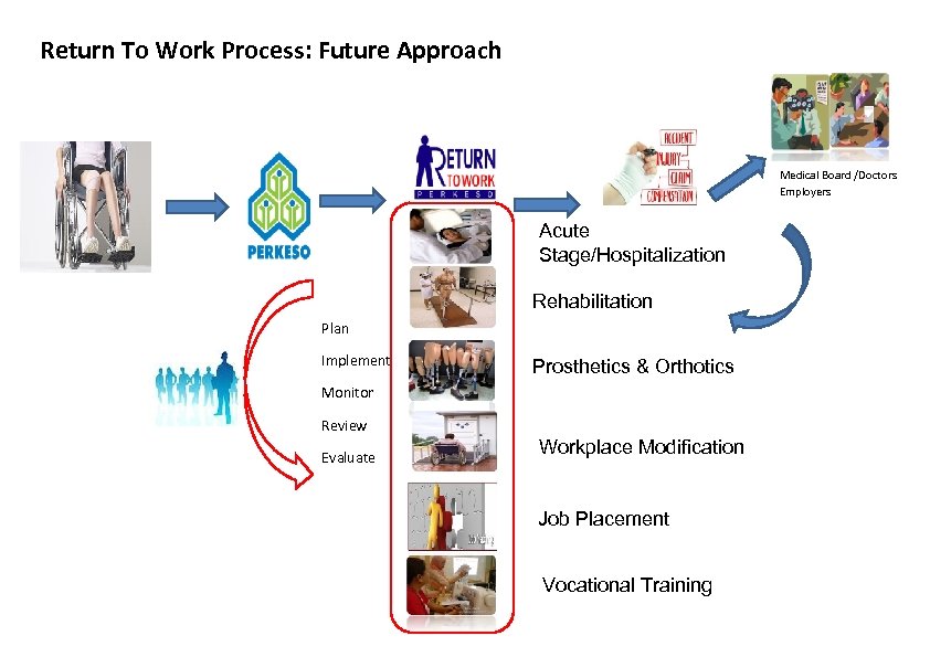 Return To Work Process: Future Approach Medical Board /Doctors Employers Acute Stage/Hospitalization Rehabilitation Plan