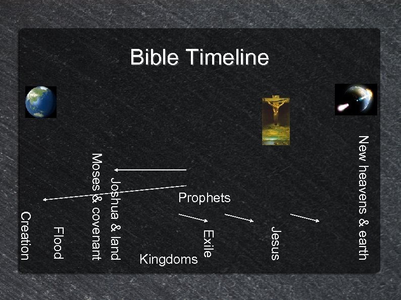 Bible Timeline New heavens & earth Jesus Exile Kingdoms Creation Flood Joshua & land