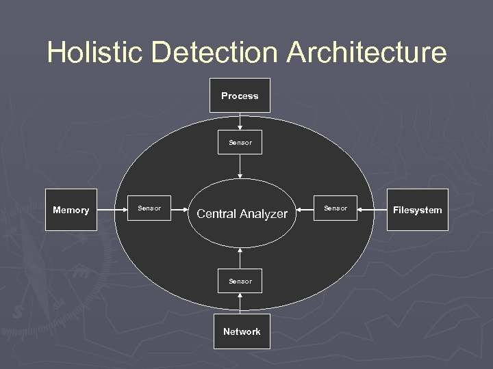 Holistic Detection Architecture Process Sensor Memory Sensor Central Analyzer Sensor Network Sensor Filesystem 