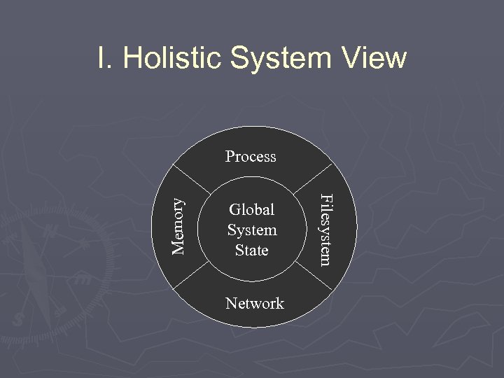 I. Holistic System View Global System State Network Filesystem Memory Process 