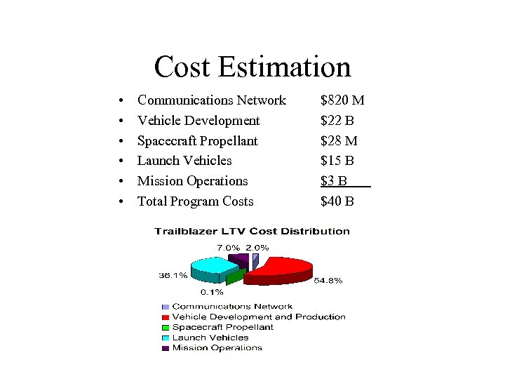 Cost Estimation • • • Communications Network Vehicle Development Spacecraft Propellant Launch Vehicles Mission