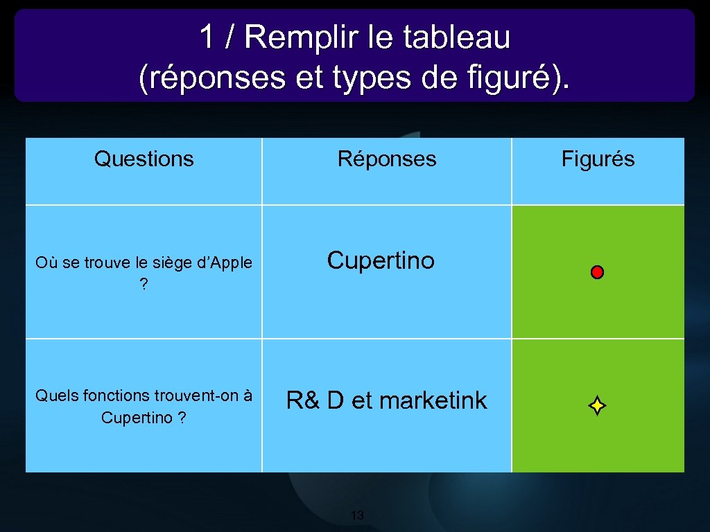 1 / Remplir le tableau (réponses et types de figuré). Questions Où se trouve