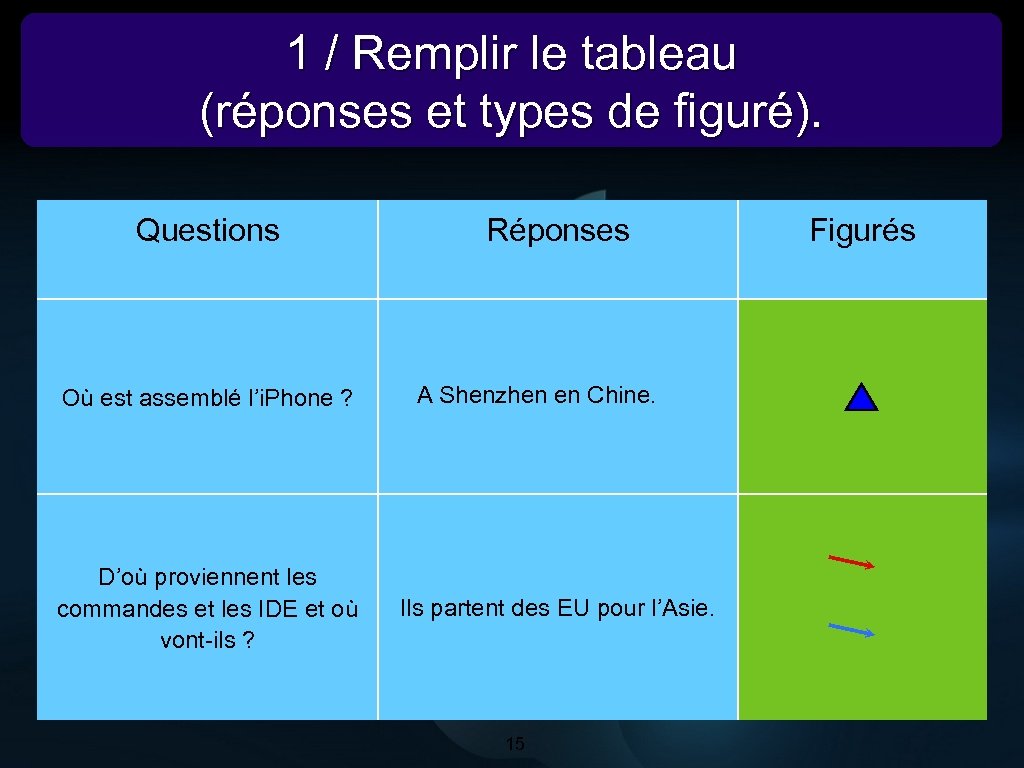 1 / Remplir le tableau (réponses et types de figuré). Questions Où est assemblé