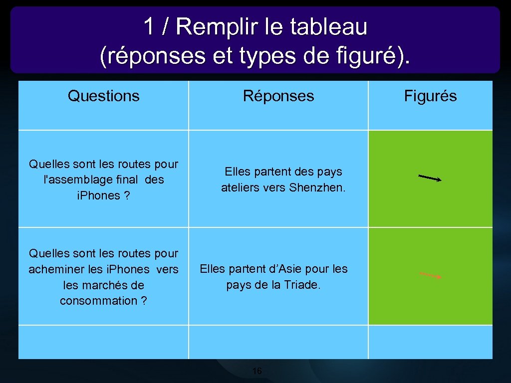 1 / Remplir le tableau (réponses et types de figuré). Questions Réponses Quelles sont
