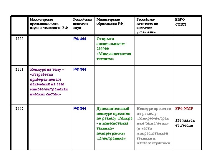 Министерство промышленности, науки и технологии РФ 2001 2002 Конкурс на тему – «Разработка приборов