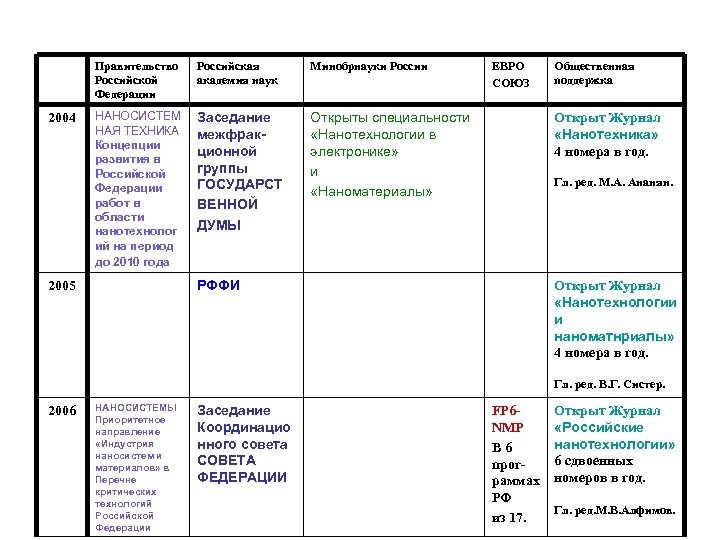 Правительство Российской Федерации 2004 Российская академия наук Минобрнауки России НАНОСИСТЕМ НАЯ ТЕХНИКА Концепции развития