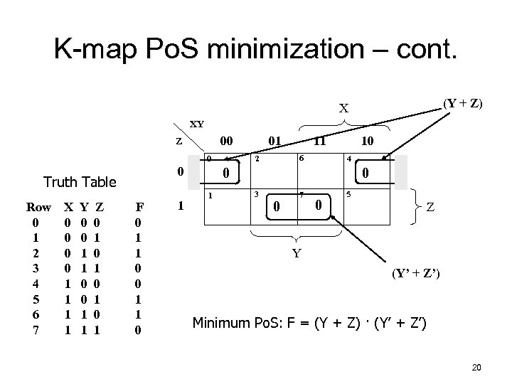 K-map Po. S minimization – cont. (Y + Z) X XY 00 Z 0