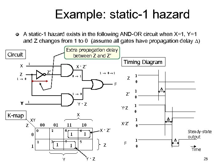 Example: static-1 hazard A static-1 hazard exists in the following AND-OR circuit when X=1,