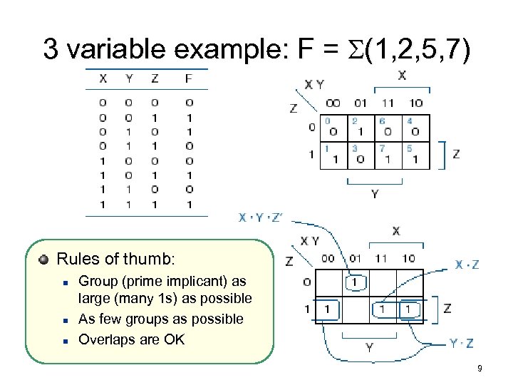 3 variable example: F = S(1, 2, 5, 7) Rules of thumb: n n