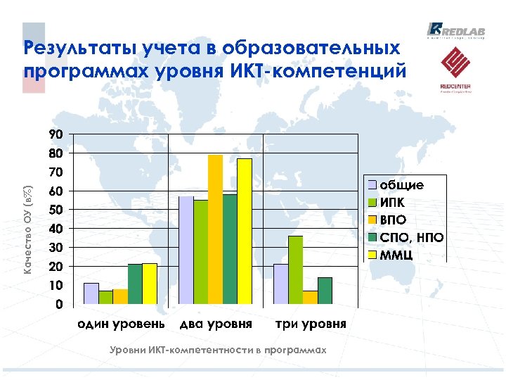 Качество ОУ (в%) Результаты учета в образовательных программах уровня ИКТ-компетенций Уровни ИКТ-компетентности в программах