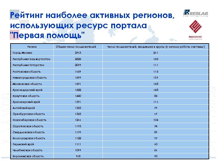 Рейтинг наиболее активных регионов, использующих ресурс портала "Первая помощь" Регион Общее число пользователей Число