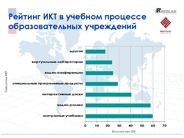 Типология ИКТ Рейтинг ИКТ в учебном процессе образовательных учреждений Количество ОУ 