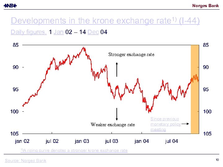 Norges Bank Developments in the krone exchange rate 1) (I-44) Daily figures. 1 Jan