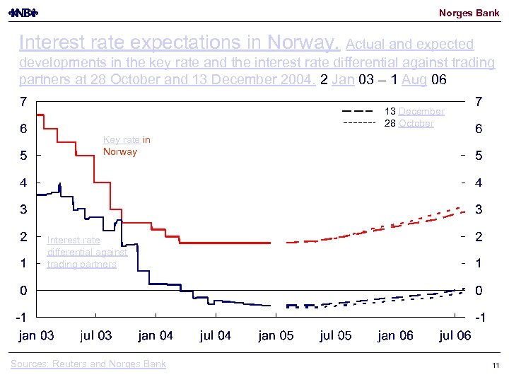 Norges Bank Interest rate expectations in Norway. Actual and expected developments in the key