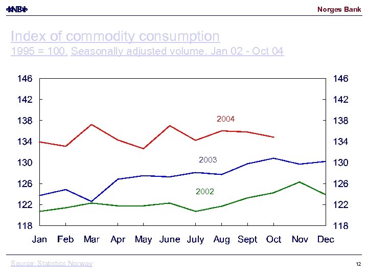 Norges Bank Index of commodity consumption 1995 = 100. Seasonally adjusted volume. Jan 02