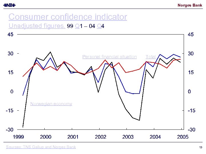 Norges Bank Consumer confidence indicator Unadjusted figures. 99 Q 1 – 04 Q 4