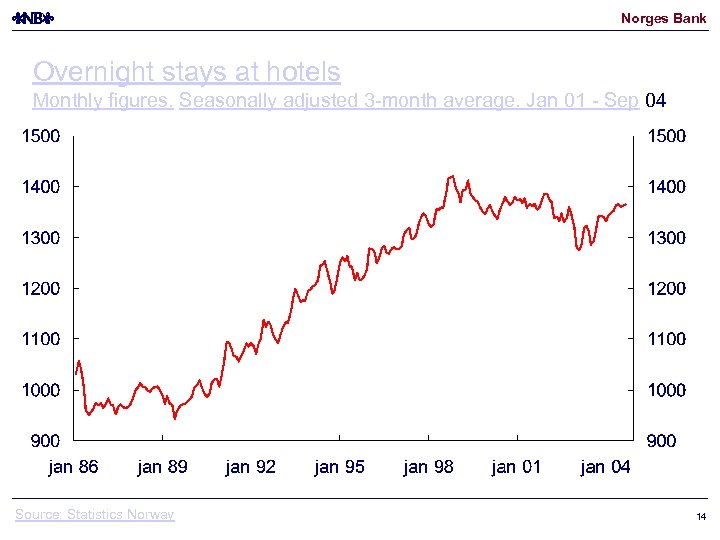 Norges Bank Overnight stays at hotels Monthly figures. Seasonally adjusted 3 -month average. Jan