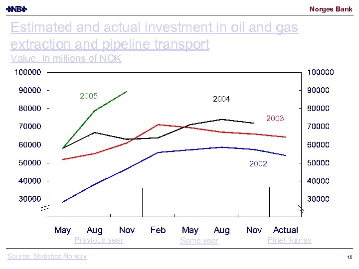 Norges Bank Estimated and actual investment in oil and gas extraction and pipeline transport