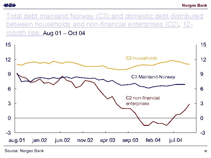 Norges Bank Total debt mainland Norway (C 3) and domestic debt distributed between households